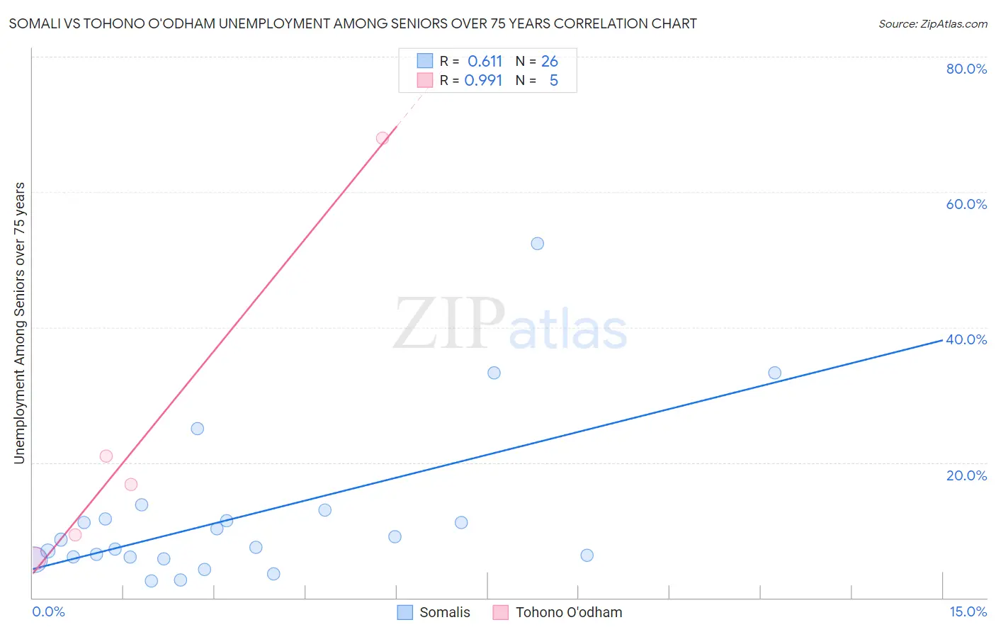 Somali vs Tohono O'odham Unemployment Among Seniors over 75 years