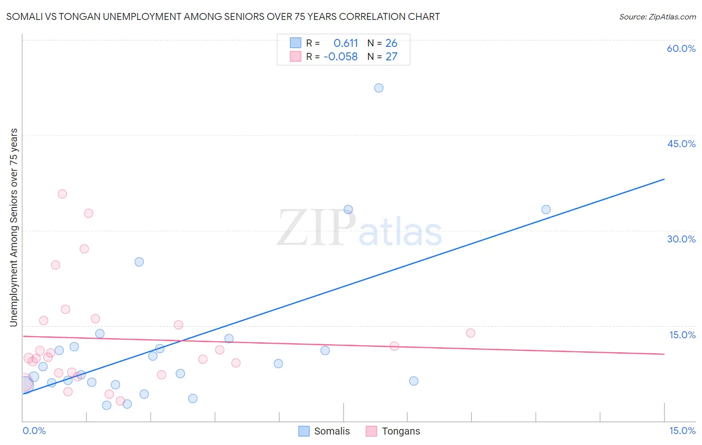Somali vs Tongan Unemployment Among Seniors over 75 years