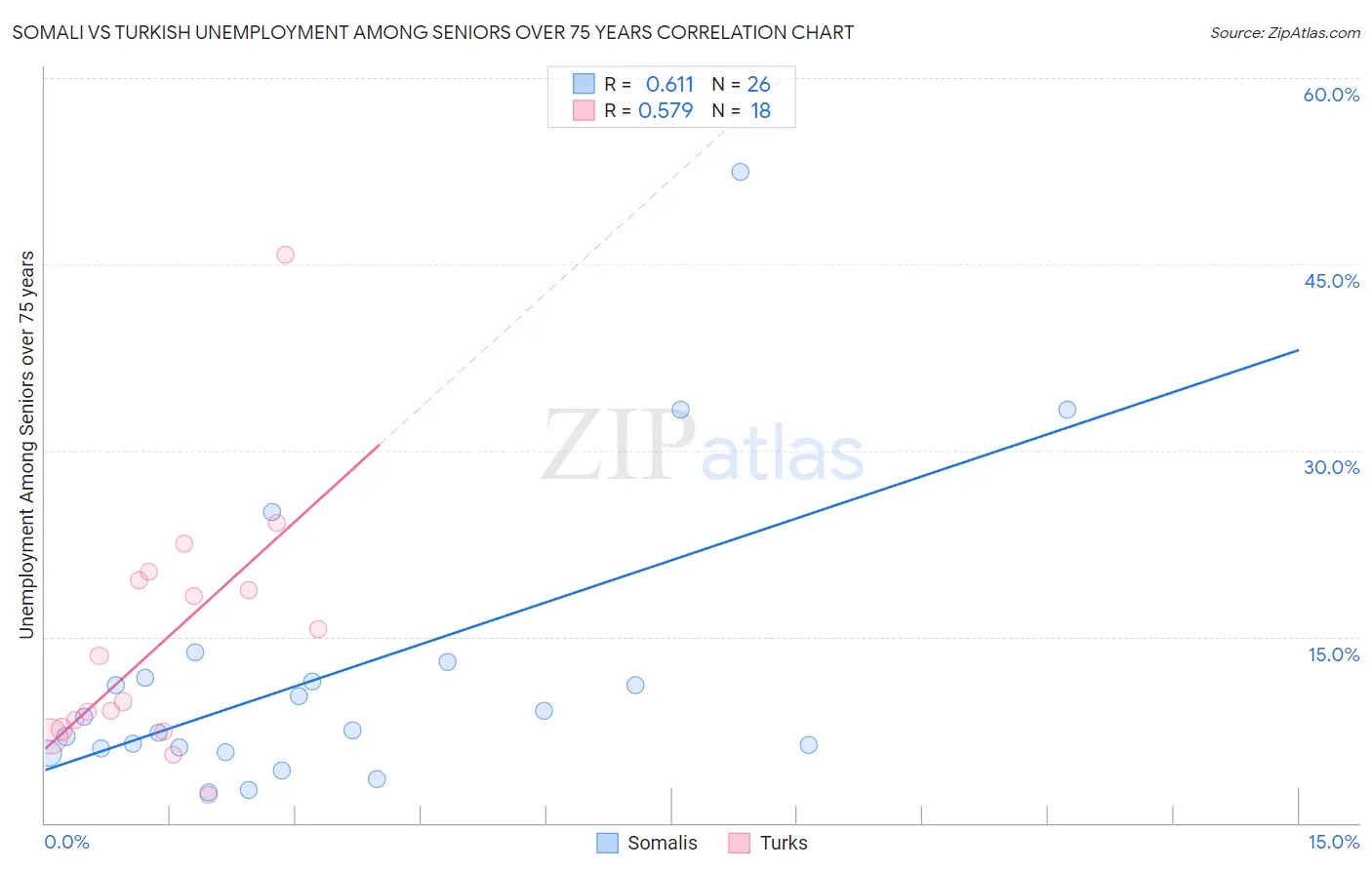 Somali vs Turkish Unemployment Among Seniors over 75 years