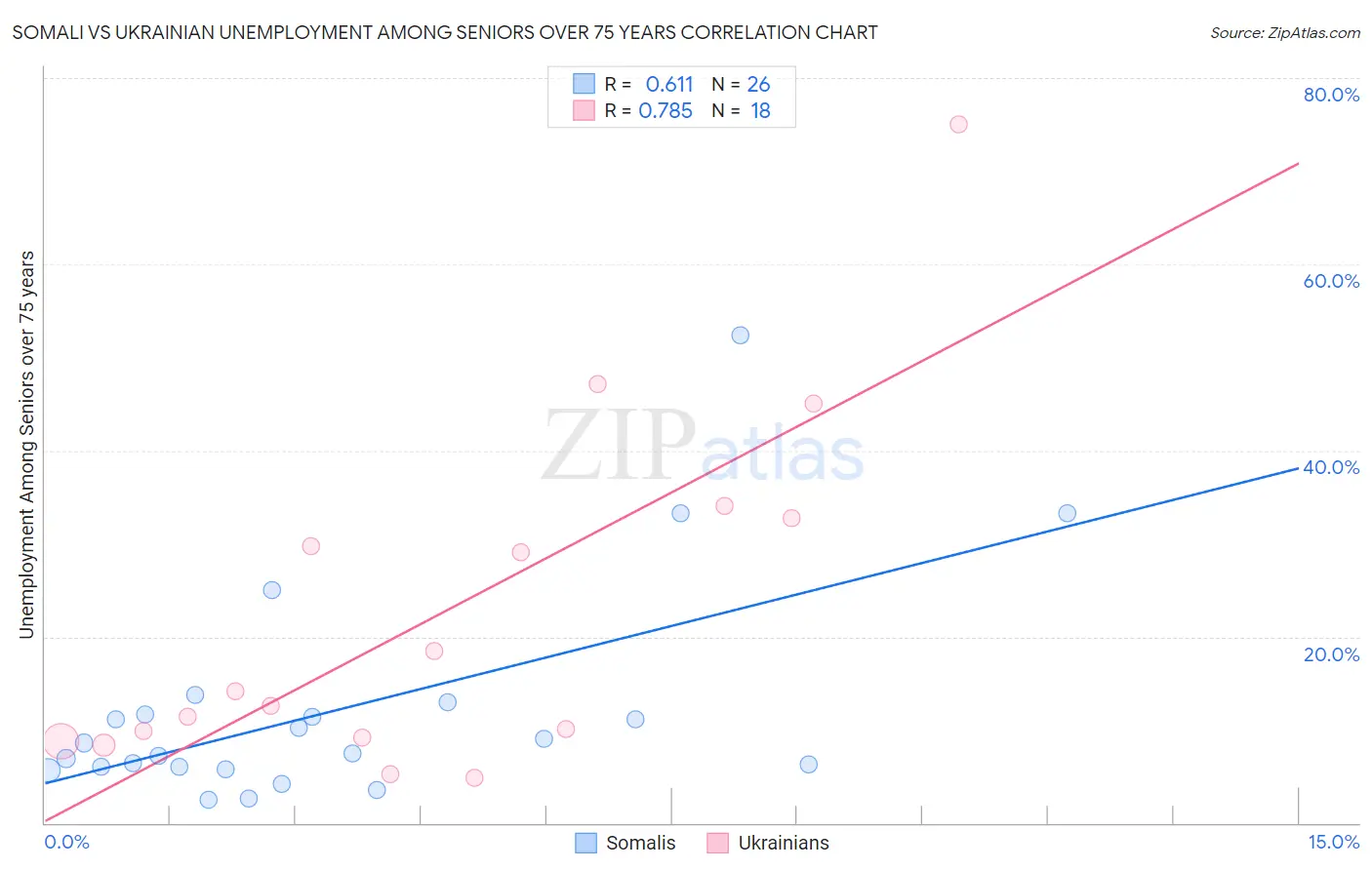 Somali vs Ukrainian Unemployment Among Seniors over 75 years