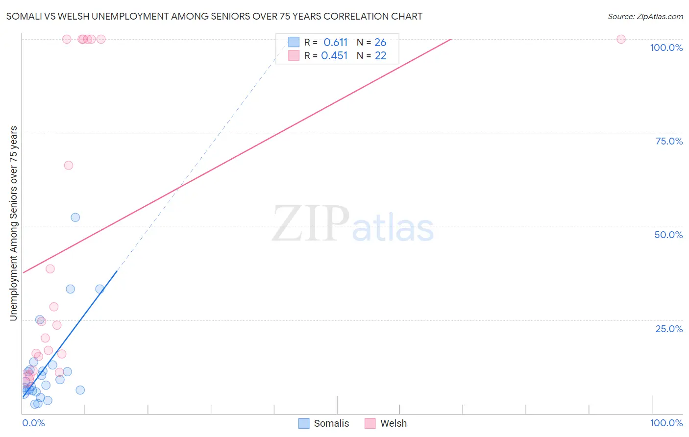 Somali vs Welsh Unemployment Among Seniors over 75 years