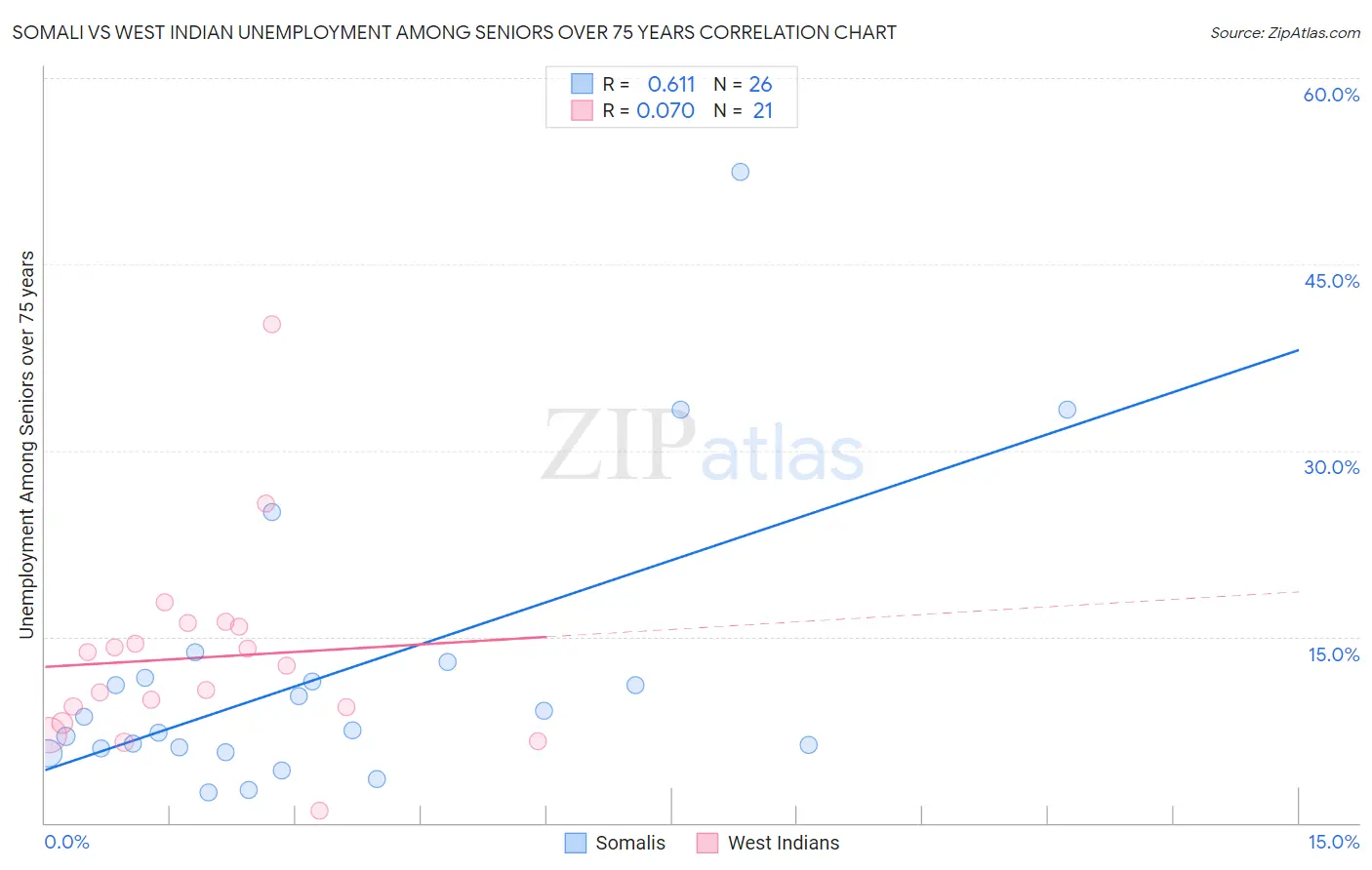 Somali vs West Indian Unemployment Among Seniors over 75 years