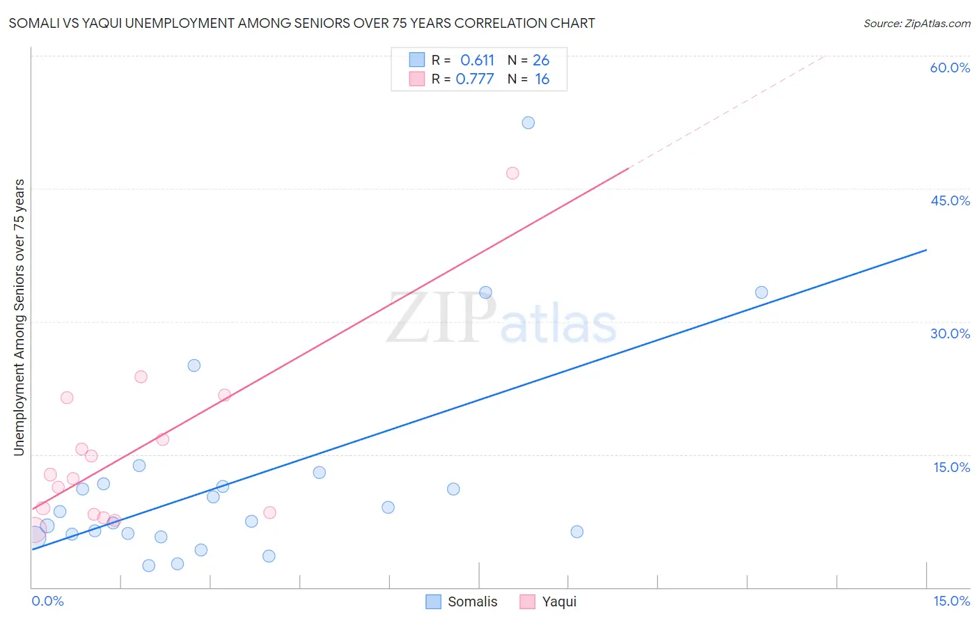 Somali vs Yaqui Unemployment Among Seniors over 75 years