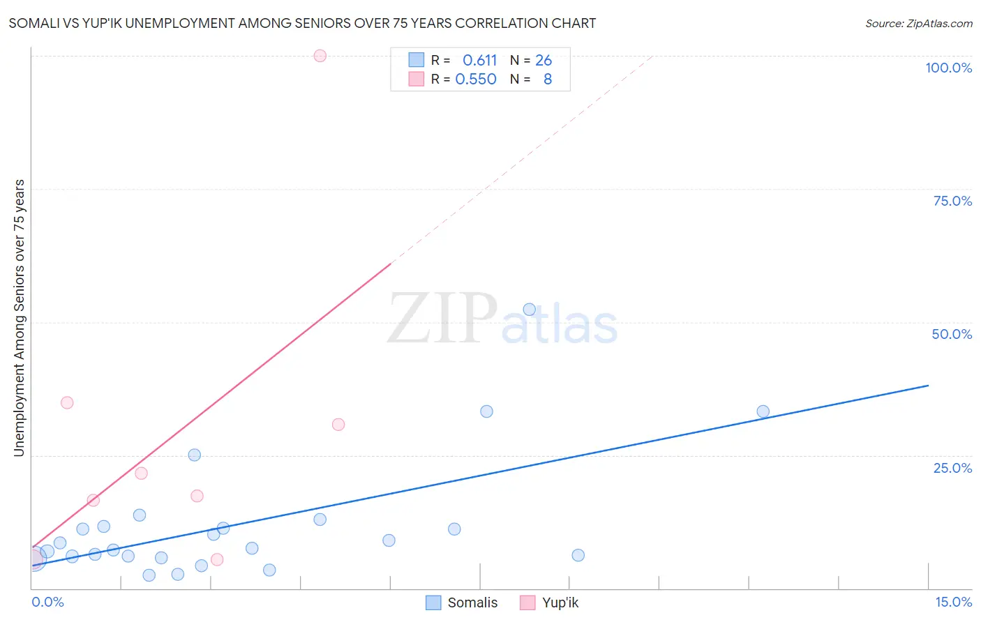 Somali vs Yup'ik Unemployment Among Seniors over 75 years