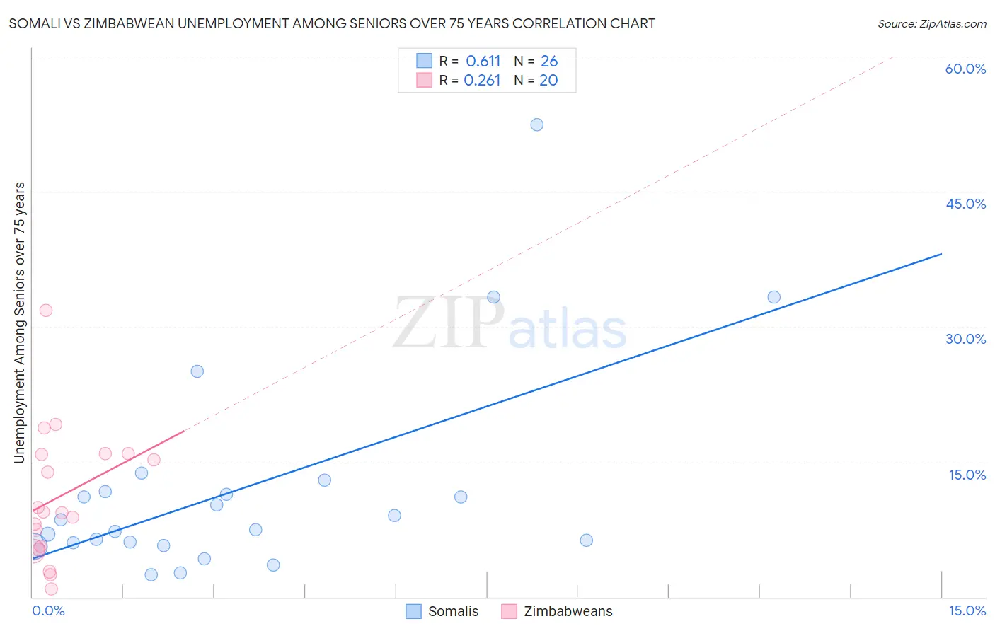 Somali vs Zimbabwean Unemployment Among Seniors over 75 years