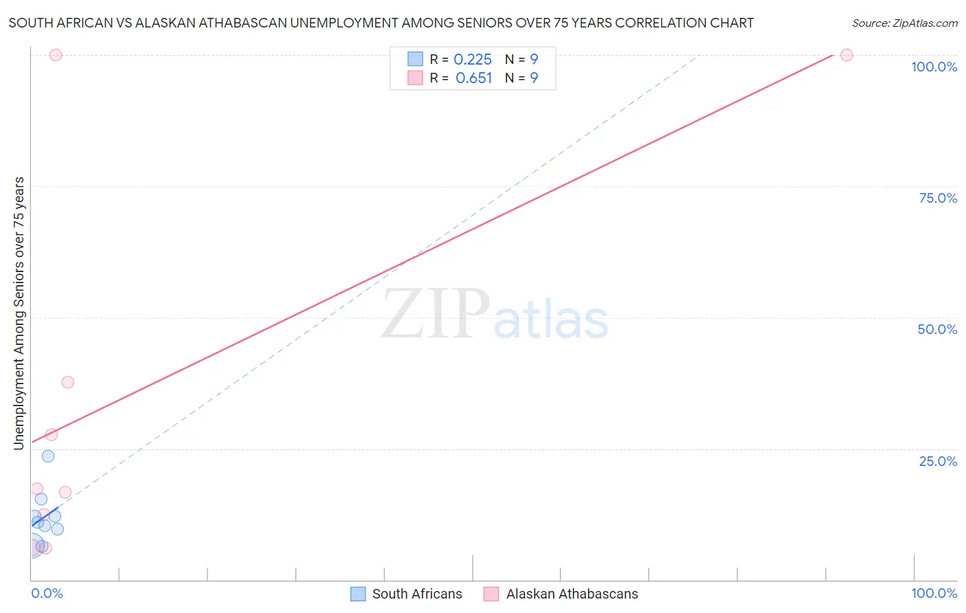 South African vs Alaskan Athabascan Unemployment Among Seniors over 75 years