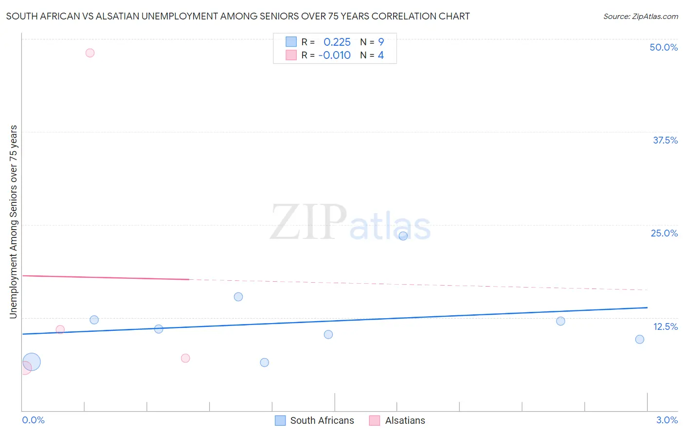 South African vs Alsatian Unemployment Among Seniors over 75 years