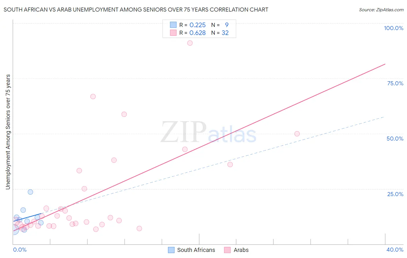 South African vs Arab Unemployment Among Seniors over 75 years