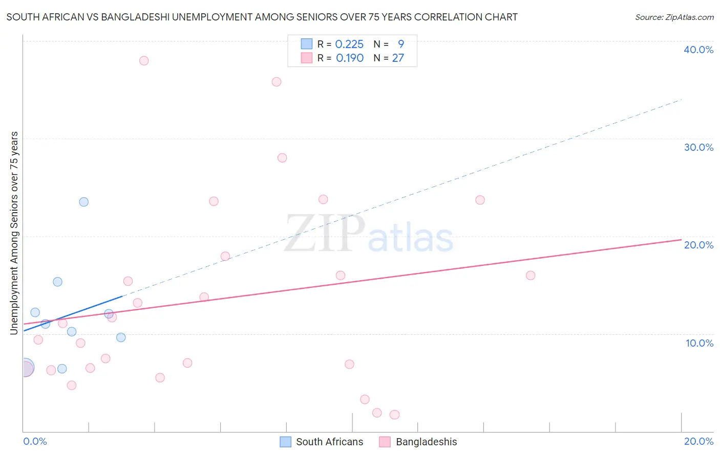 South African vs Bangladeshi Unemployment Among Seniors over 75 years