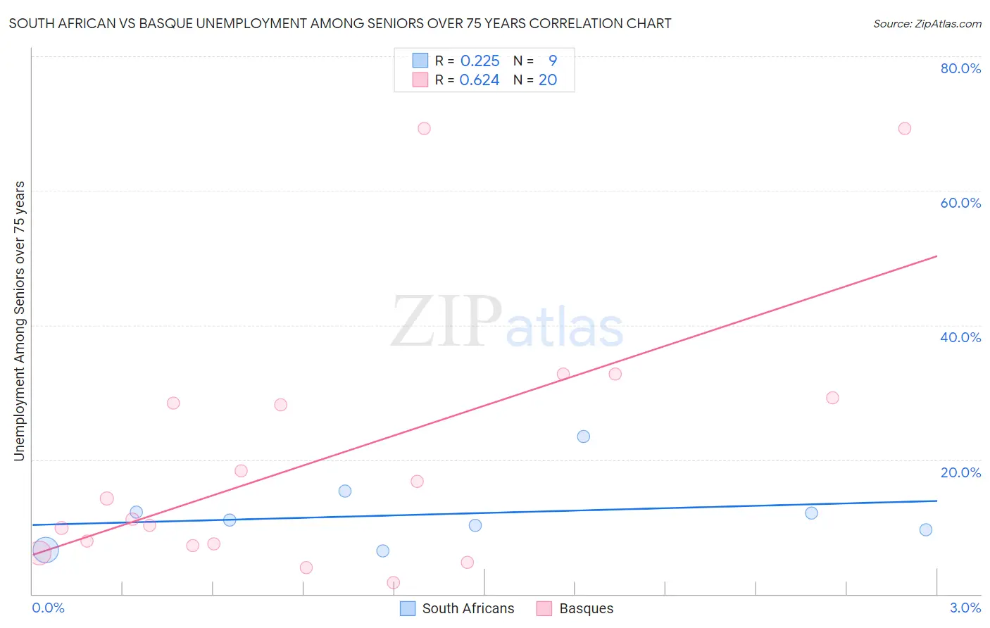 South African vs Basque Unemployment Among Seniors over 75 years