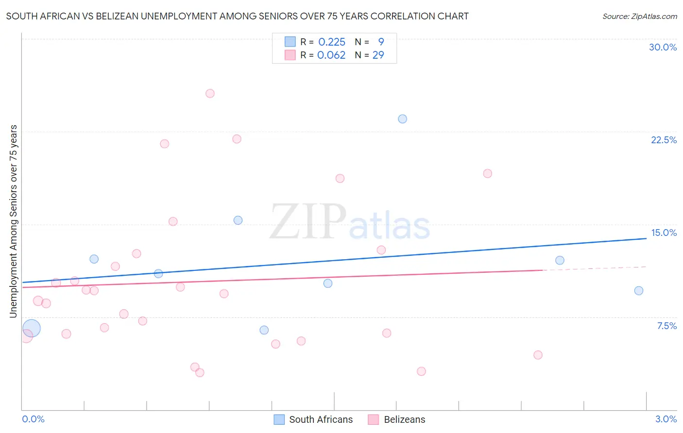 South African vs Belizean Unemployment Among Seniors over 75 years