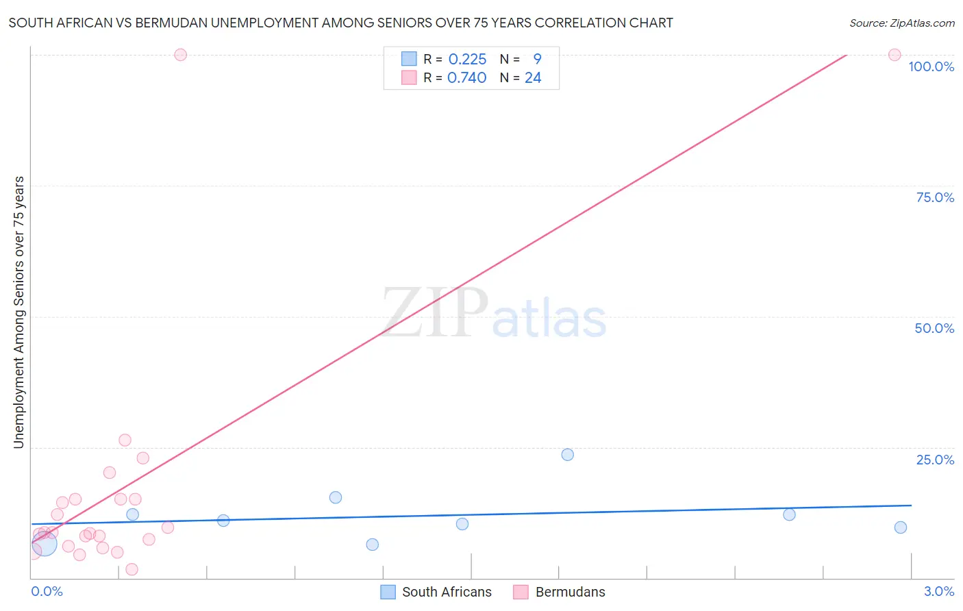 South African vs Bermudan Unemployment Among Seniors over 75 years