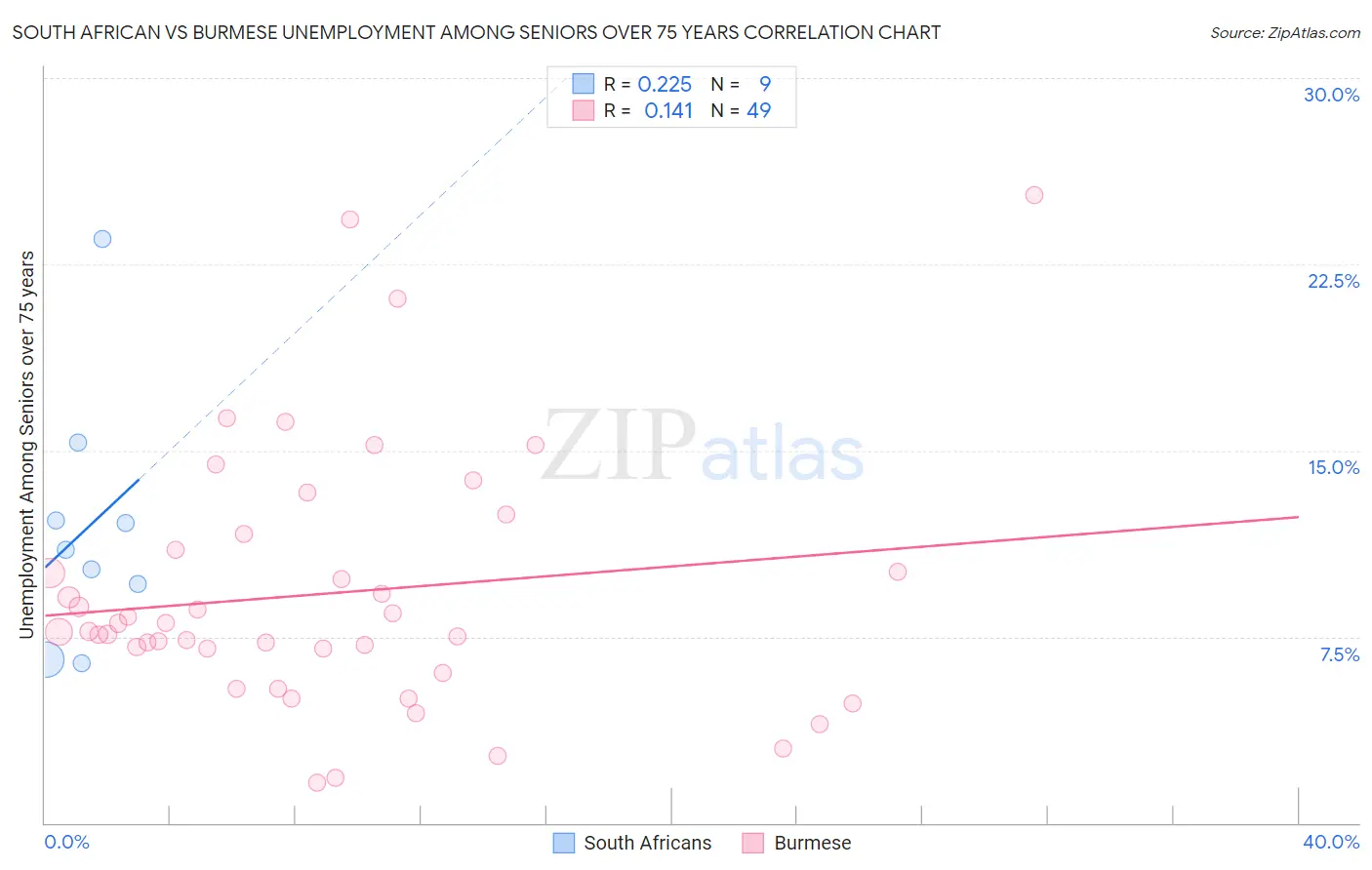 South African vs Burmese Unemployment Among Seniors over 75 years