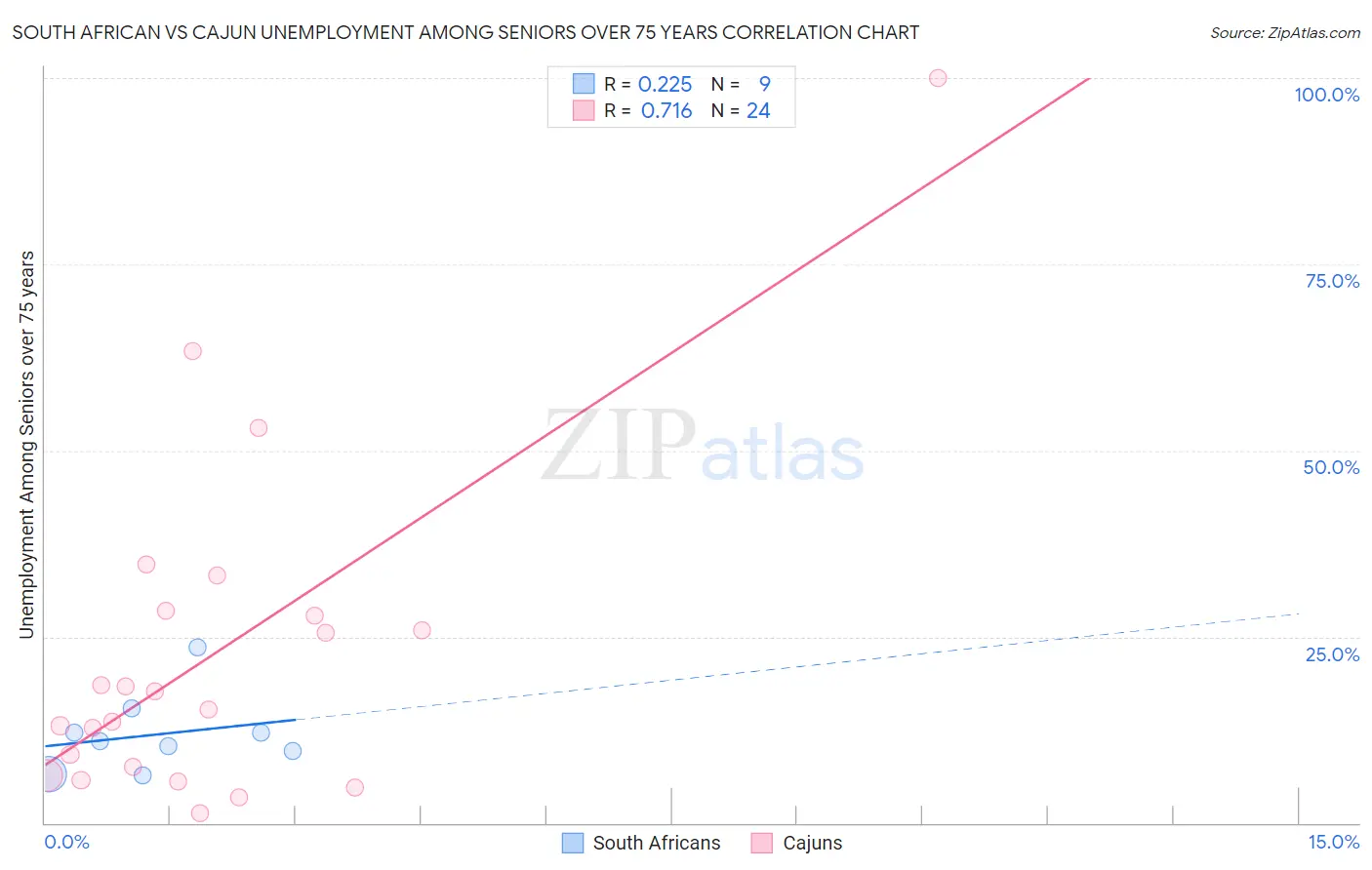 South African vs Cajun Unemployment Among Seniors over 75 years