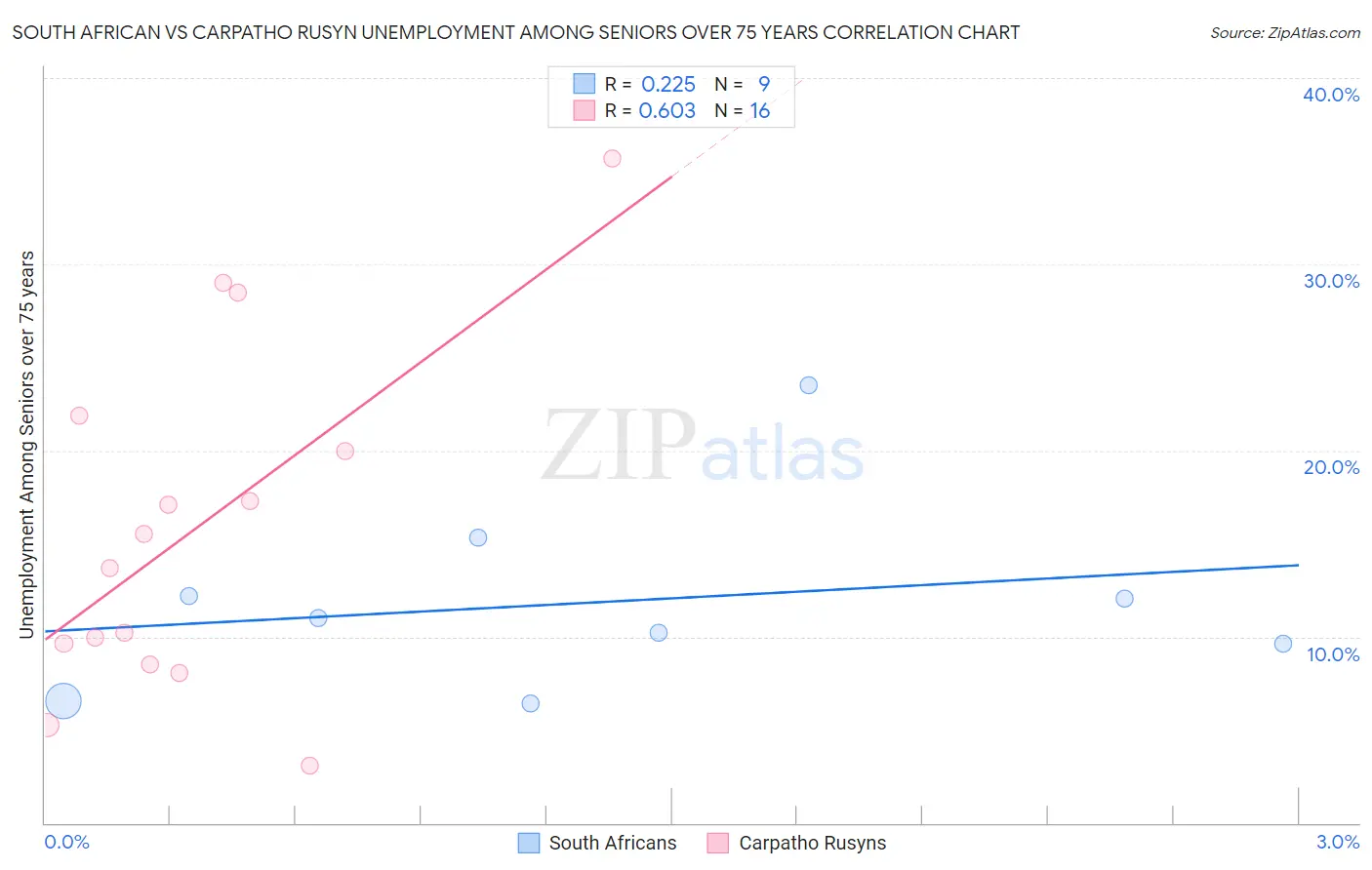 South African vs Carpatho Rusyn Unemployment Among Seniors over 75 years