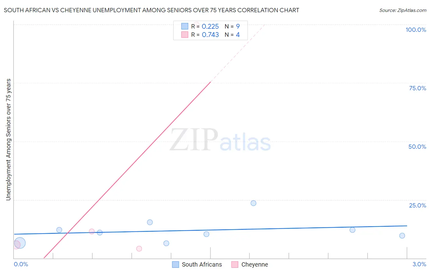 South African vs Cheyenne Unemployment Among Seniors over 75 years