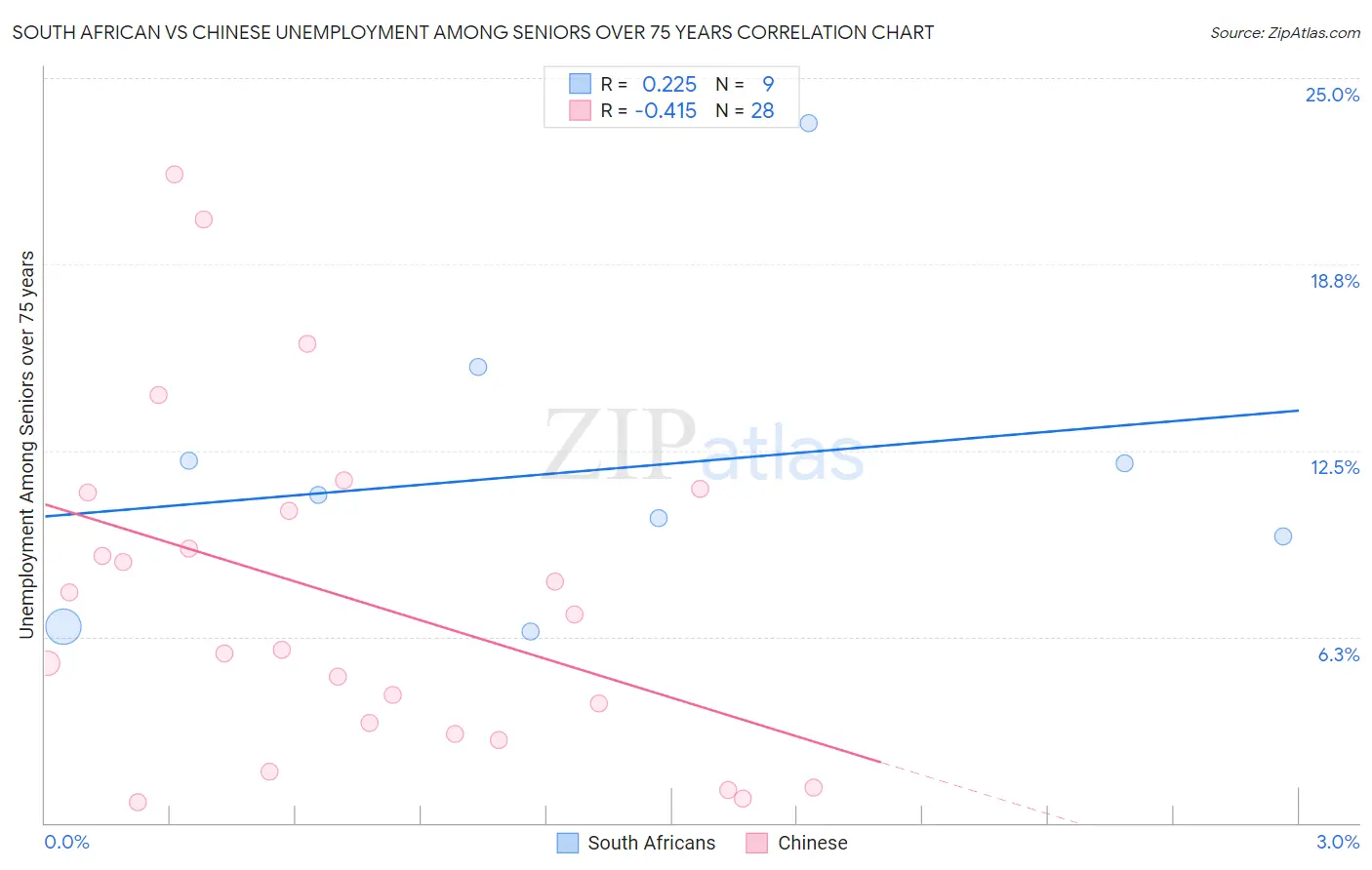 South African vs Chinese Unemployment Among Seniors over 75 years