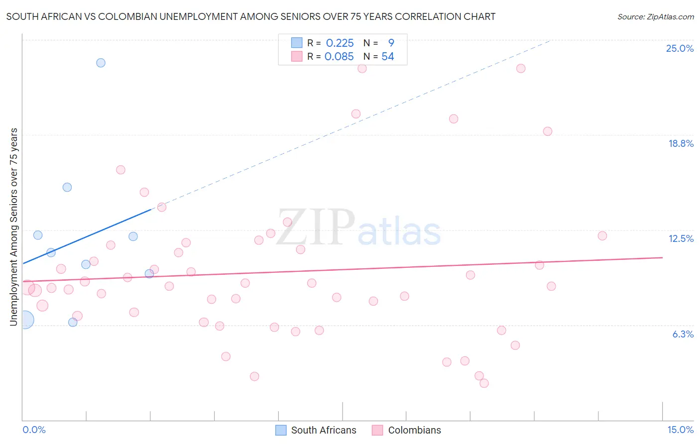 South African vs Colombian Unemployment Among Seniors over 75 years
