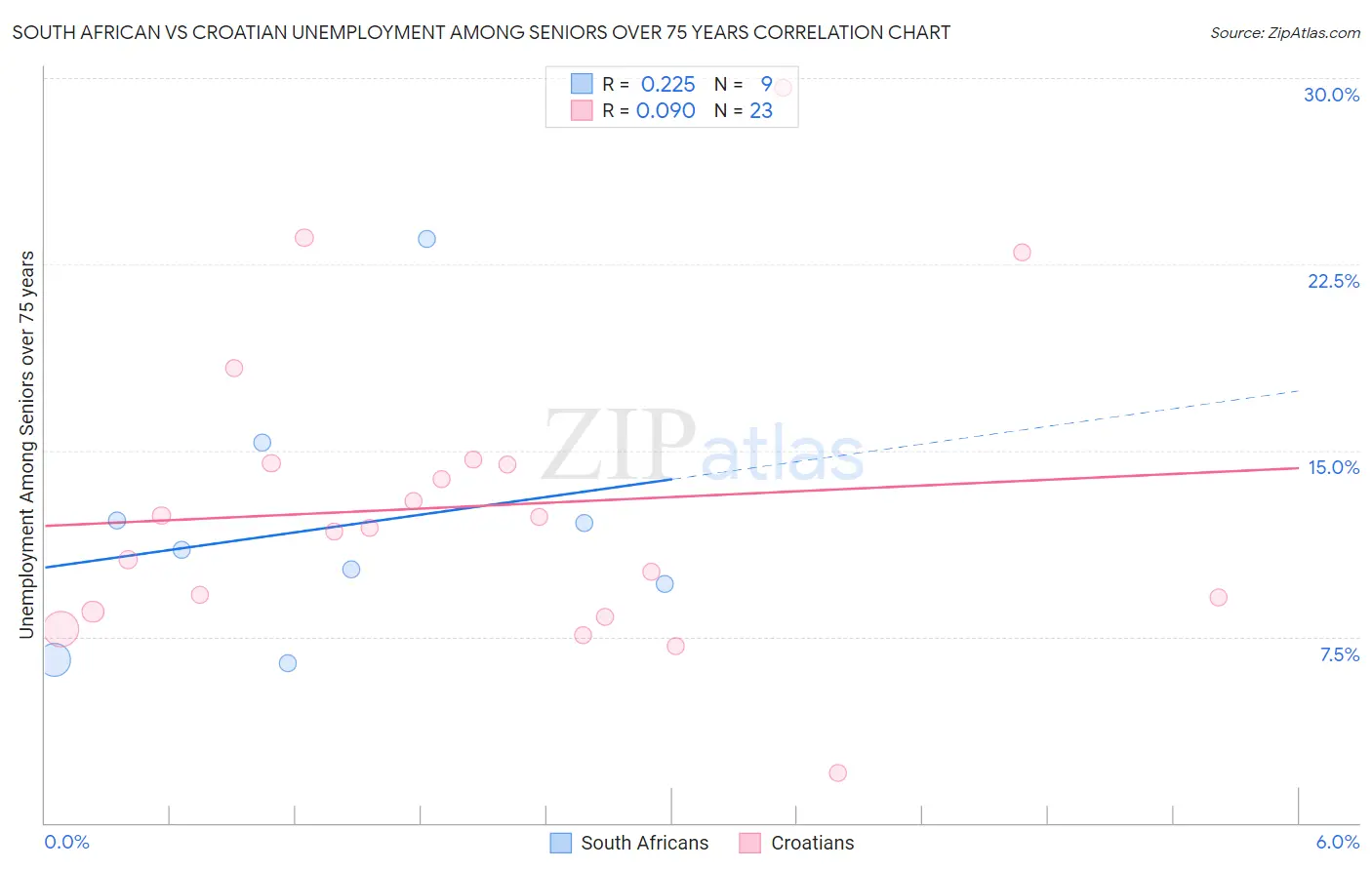 South African vs Croatian Unemployment Among Seniors over 75 years