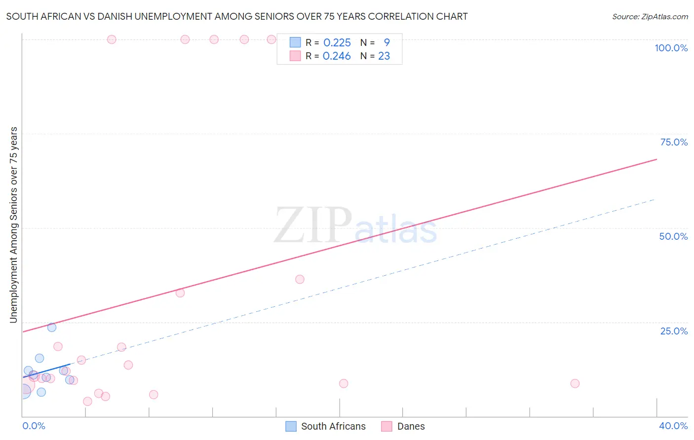 South African vs Danish Unemployment Among Seniors over 75 years