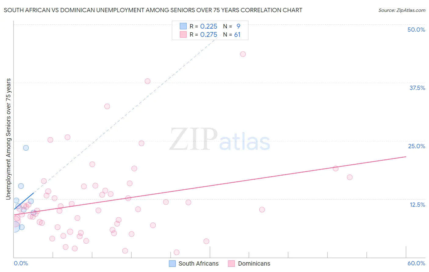 South African vs Dominican Unemployment Among Seniors over 75 years