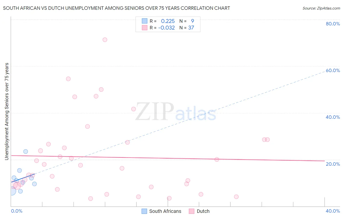 South African vs Dutch Unemployment Among Seniors over 75 years