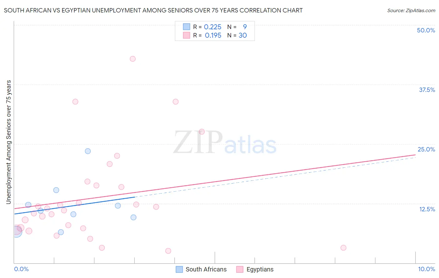 South African vs Egyptian Unemployment Among Seniors over 75 years