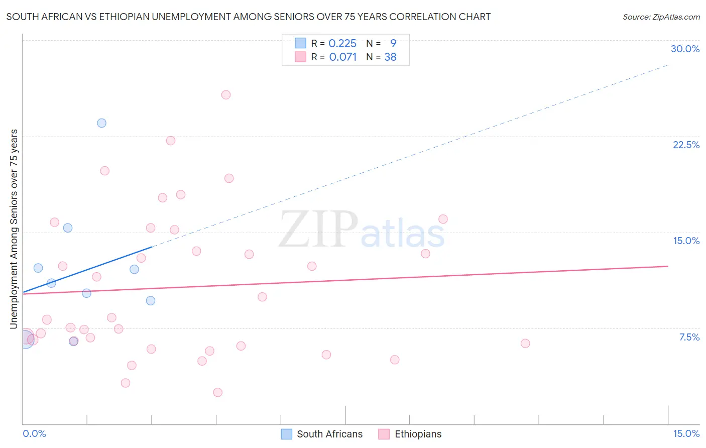 South African vs Ethiopian Unemployment Among Seniors over 75 years