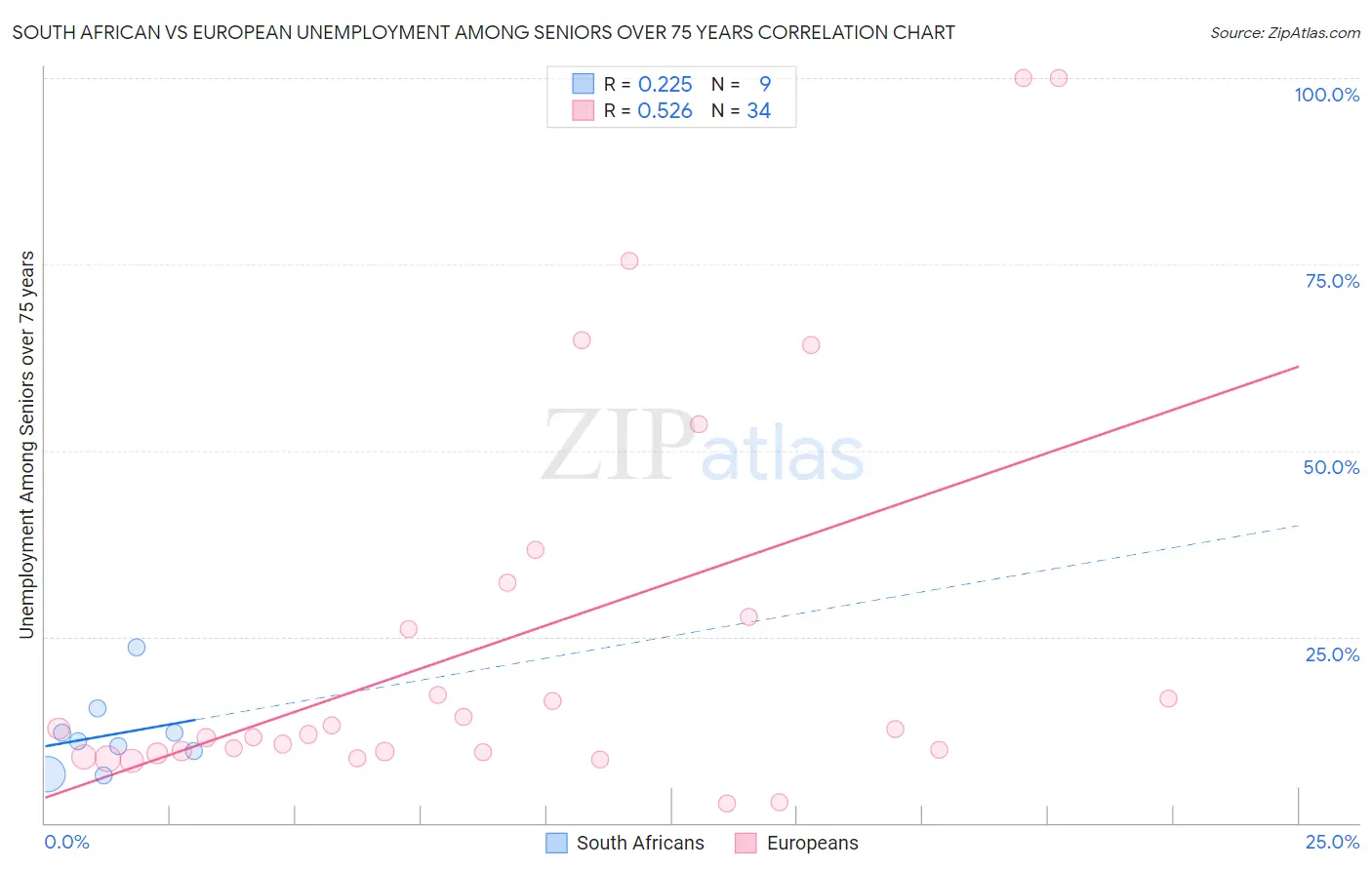 South African vs European Unemployment Among Seniors over 75 years