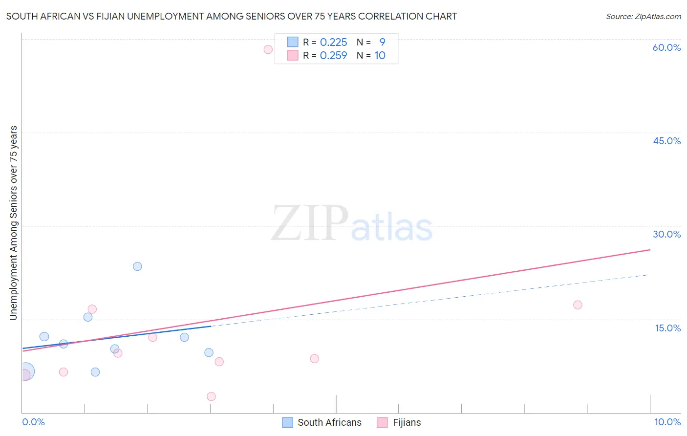 South African vs Fijian Unemployment Among Seniors over 75 years