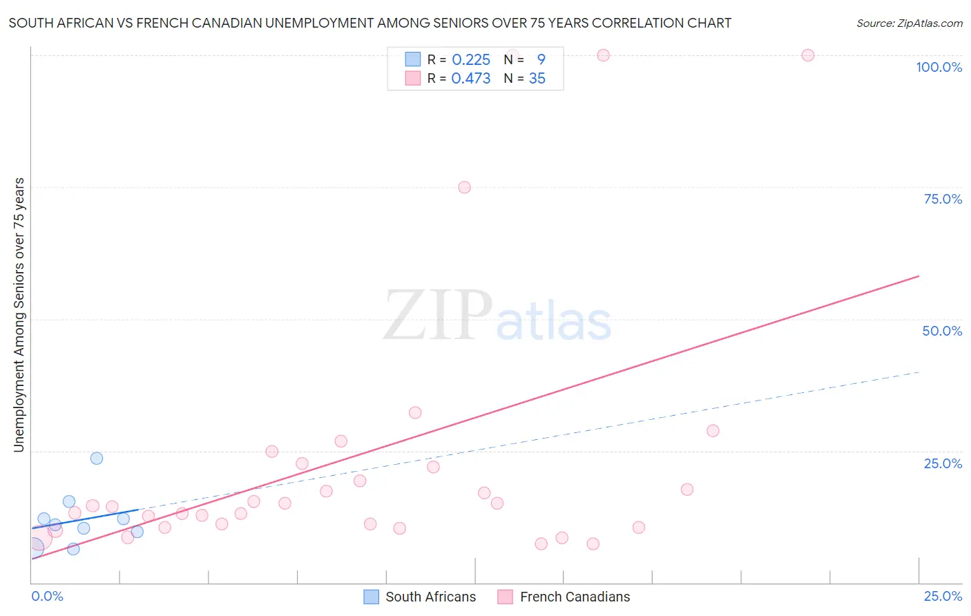 South African vs French Canadian Unemployment Among Seniors over 75 years