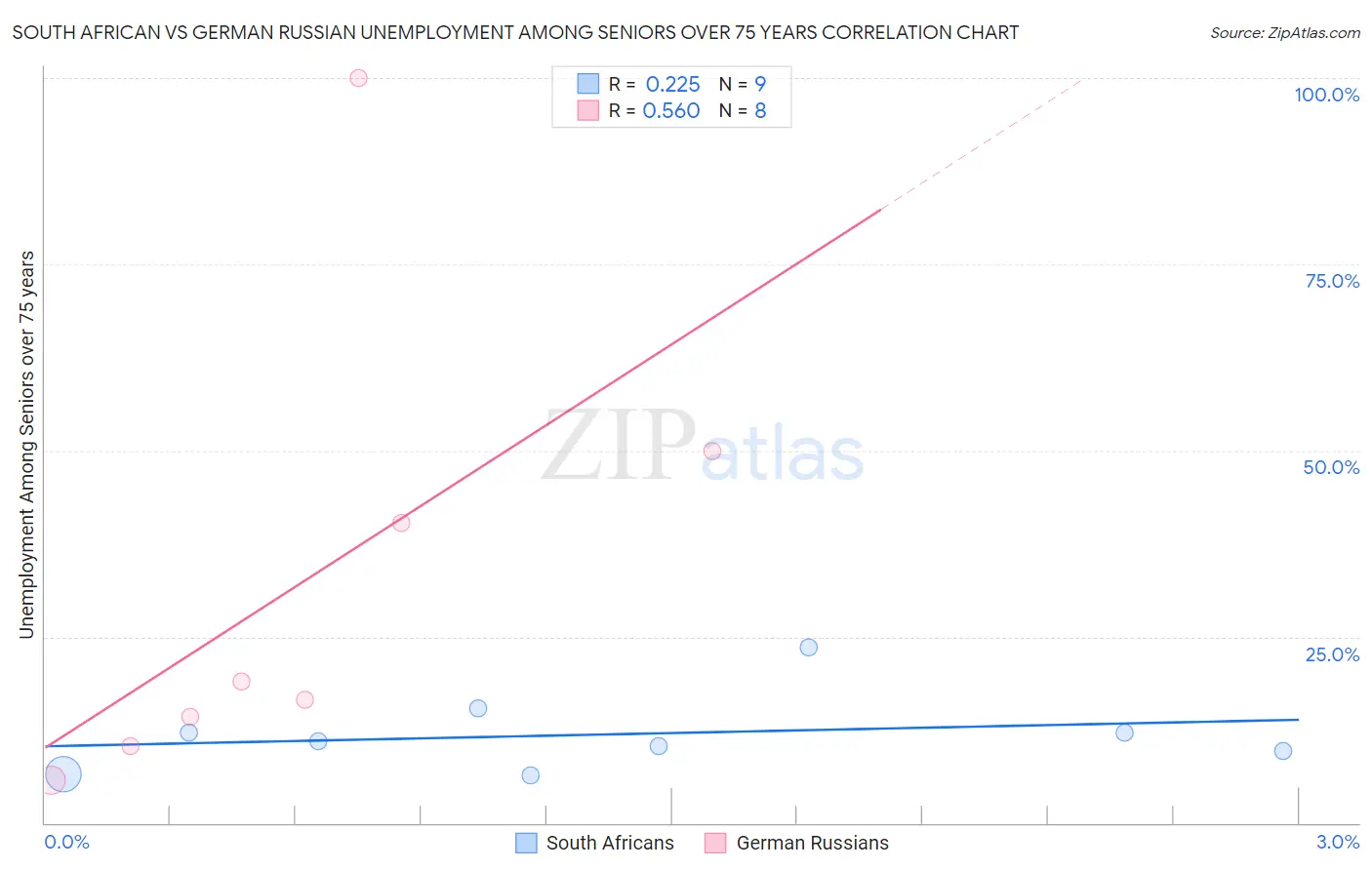 South African vs German Russian Unemployment Among Seniors over 75 years