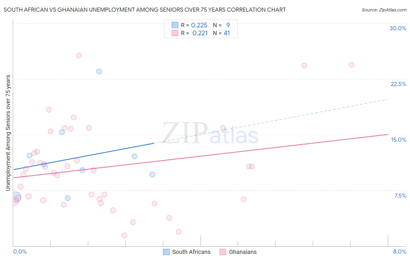 South African vs Ghanaian Unemployment Among Seniors over 75 years