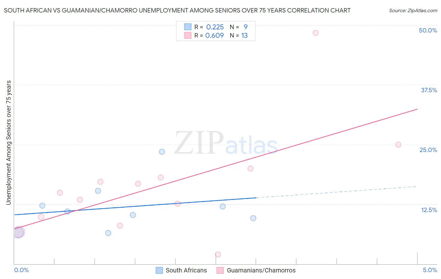 South African vs Guamanian/Chamorro Unemployment Among Seniors over 75 years