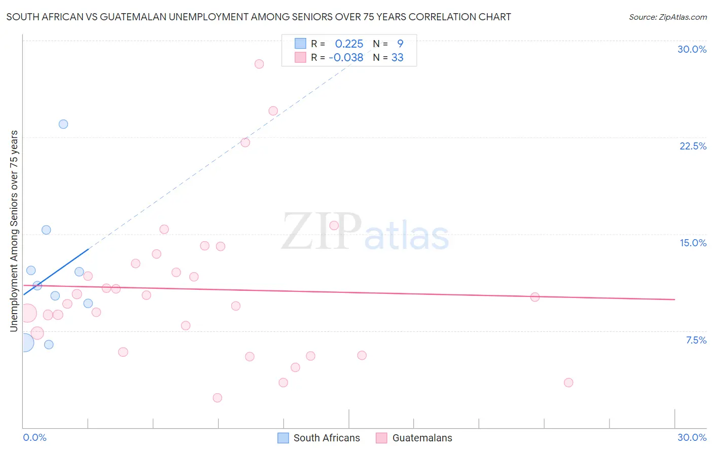 South African vs Guatemalan Unemployment Among Seniors over 75 years