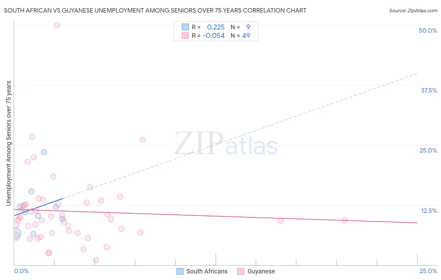 South African vs Guyanese Unemployment Among Seniors over 75 years