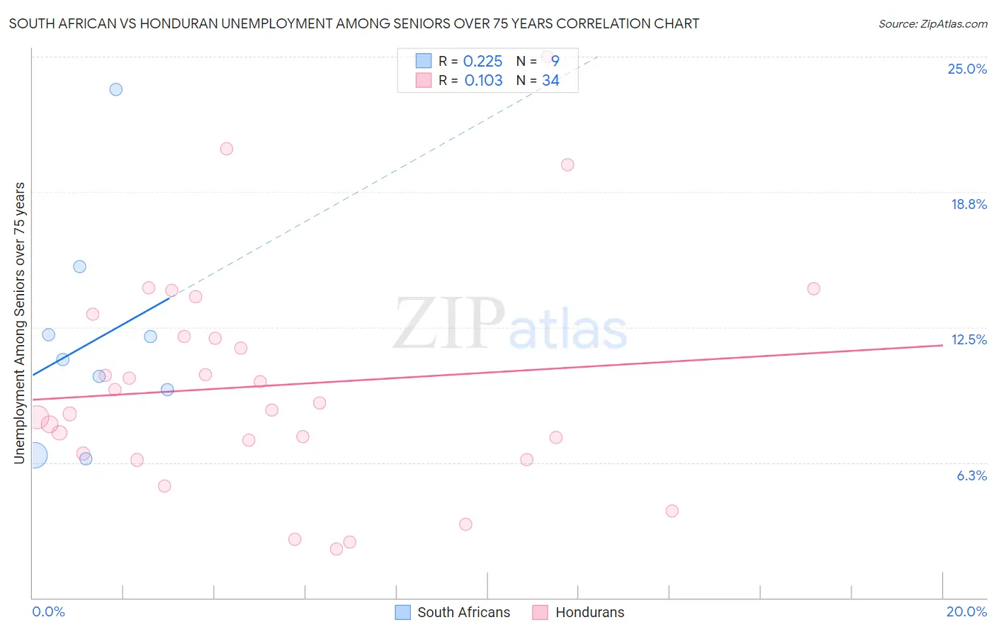 South African vs Honduran Unemployment Among Seniors over 75 years