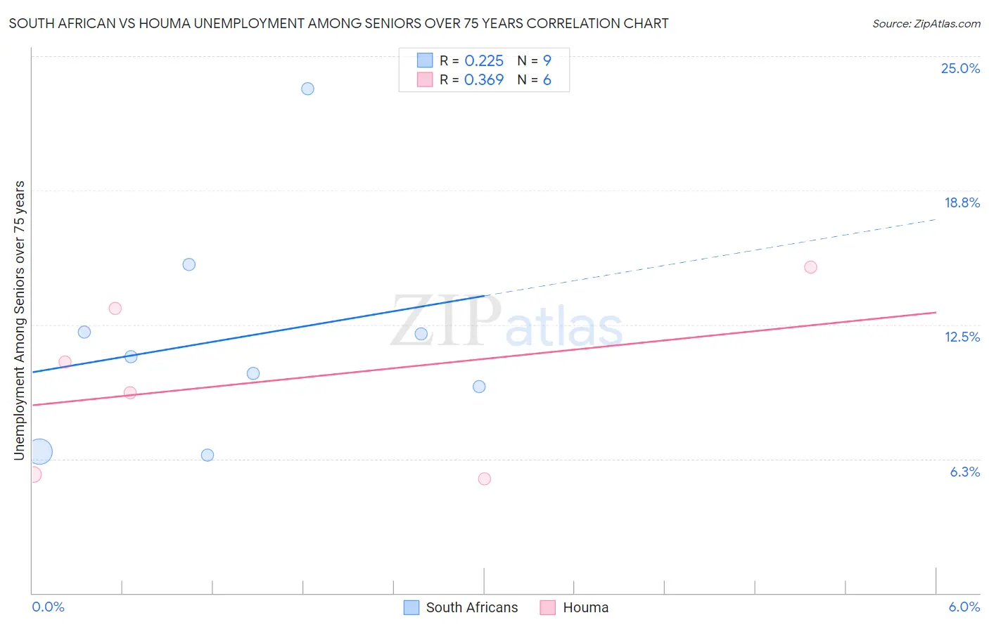 South African vs Houma Unemployment Among Seniors over 75 years