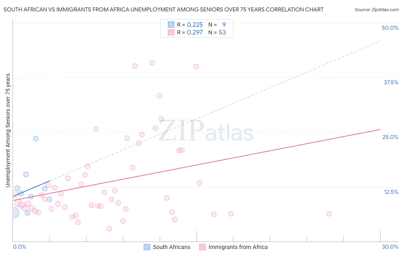 South African vs Immigrants from Africa Unemployment Among Seniors over 75 years