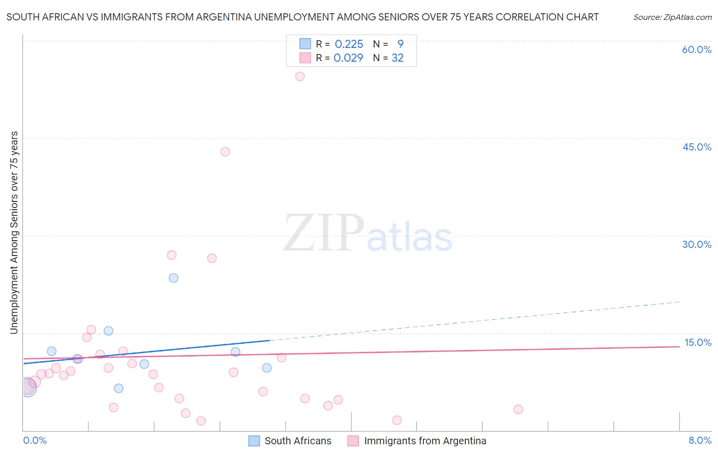 South African vs Immigrants from Argentina Unemployment Among Seniors over 75 years