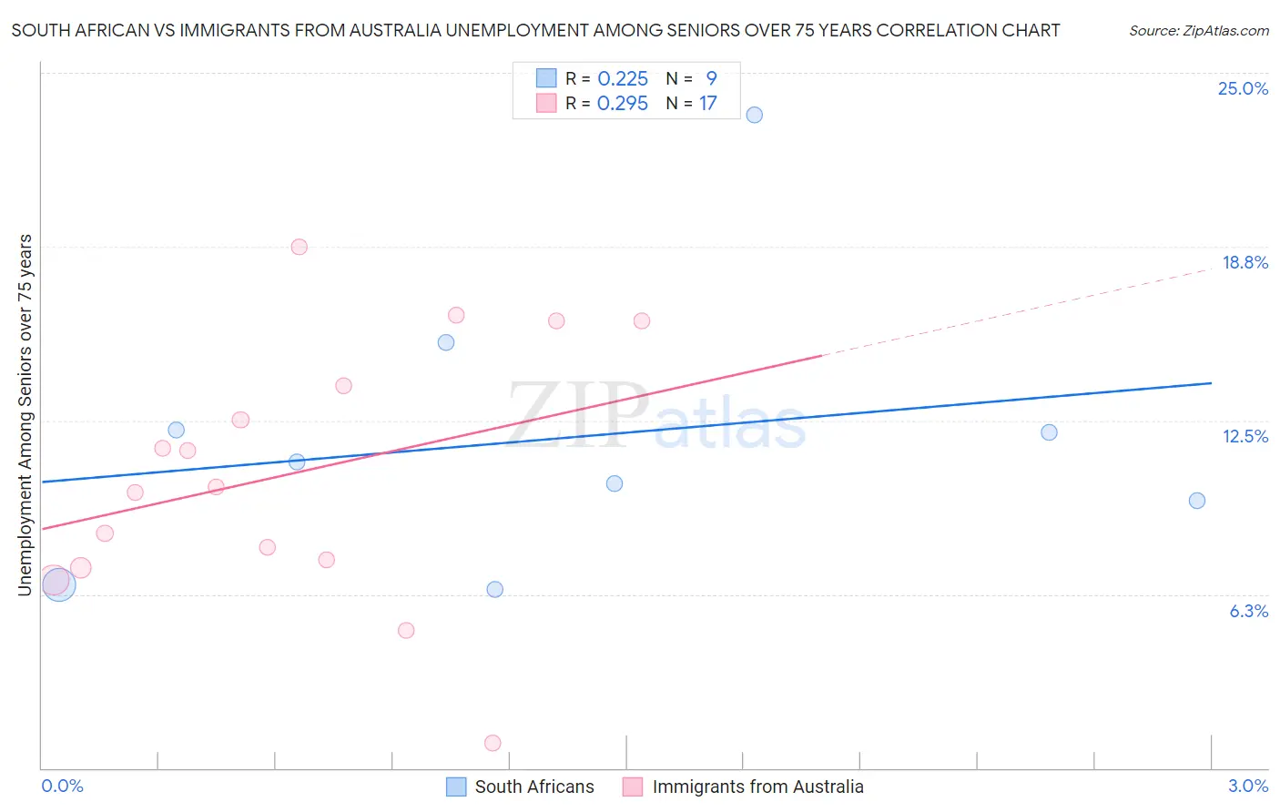 South African vs Immigrants from Australia Unemployment Among Seniors over 75 years