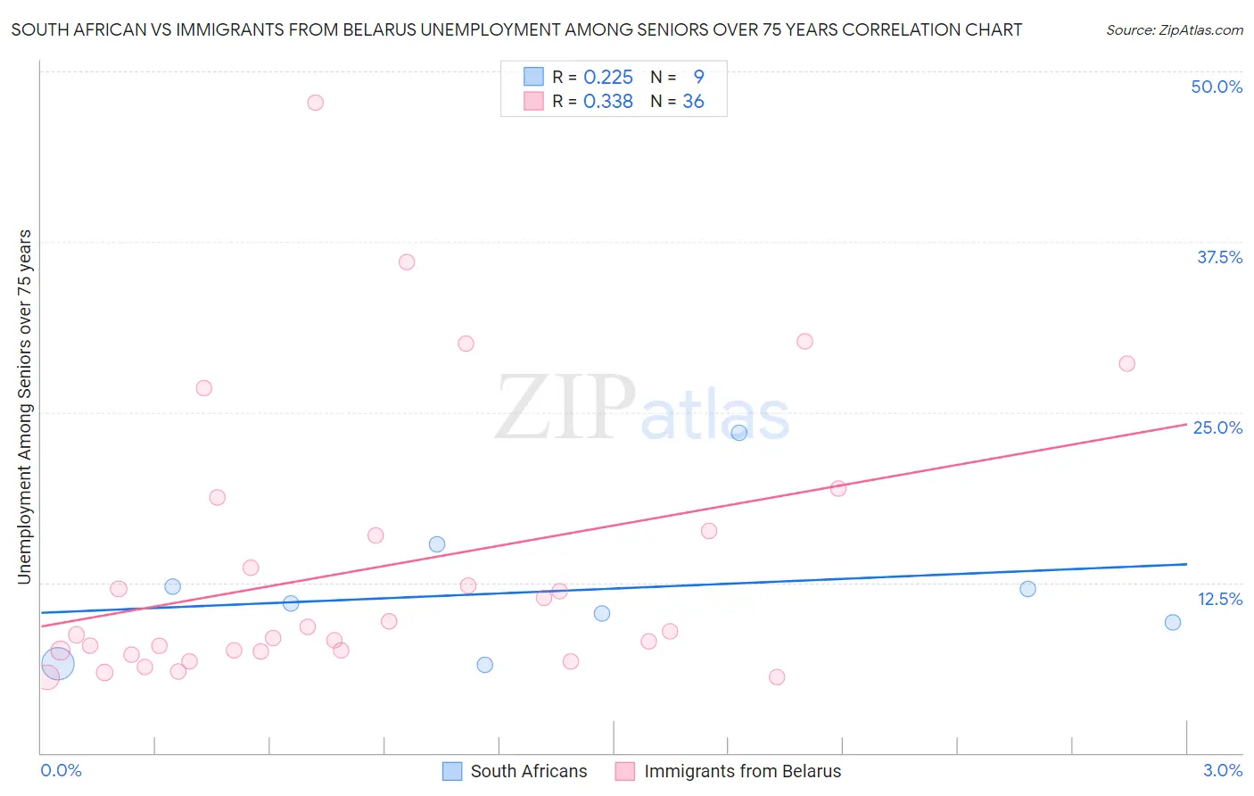 South African vs Immigrants from Belarus Unemployment Among Seniors over 75 years