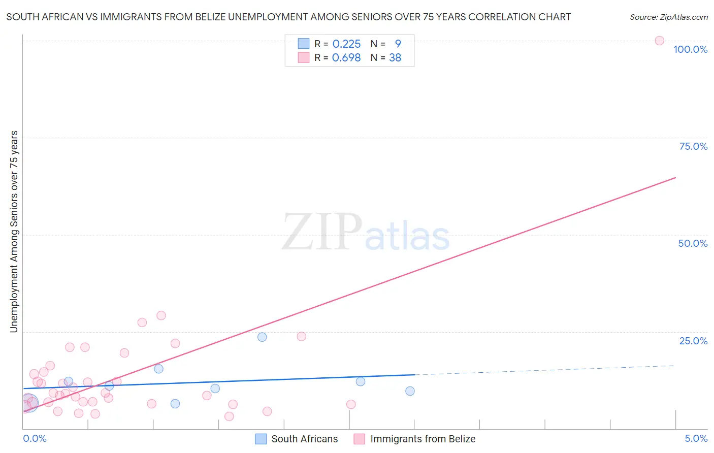 South African vs Immigrants from Belize Unemployment Among Seniors over 75 years