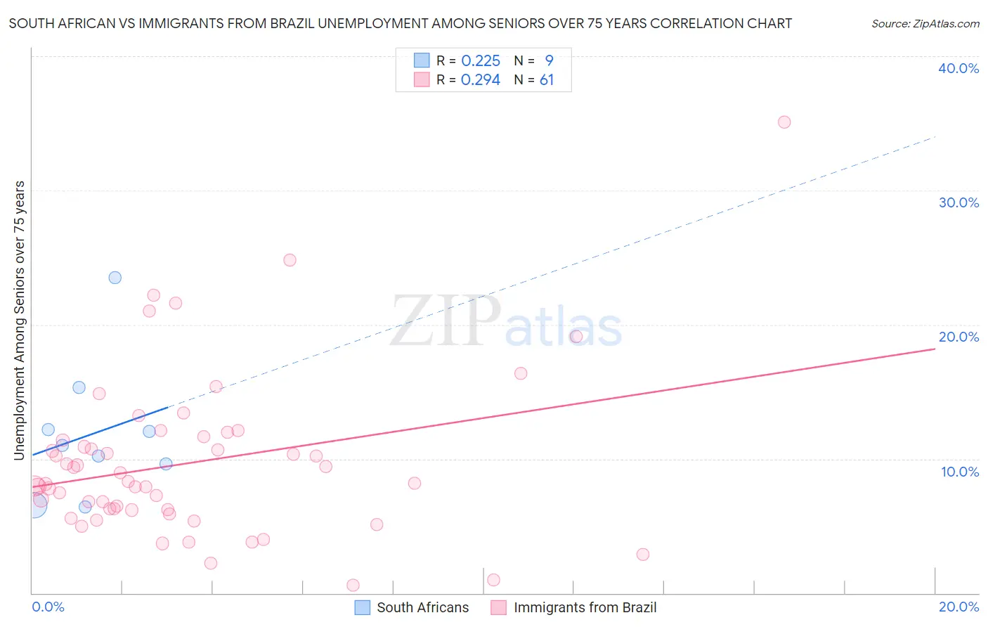 South African vs Immigrants from Brazil Unemployment Among Seniors over 75 years