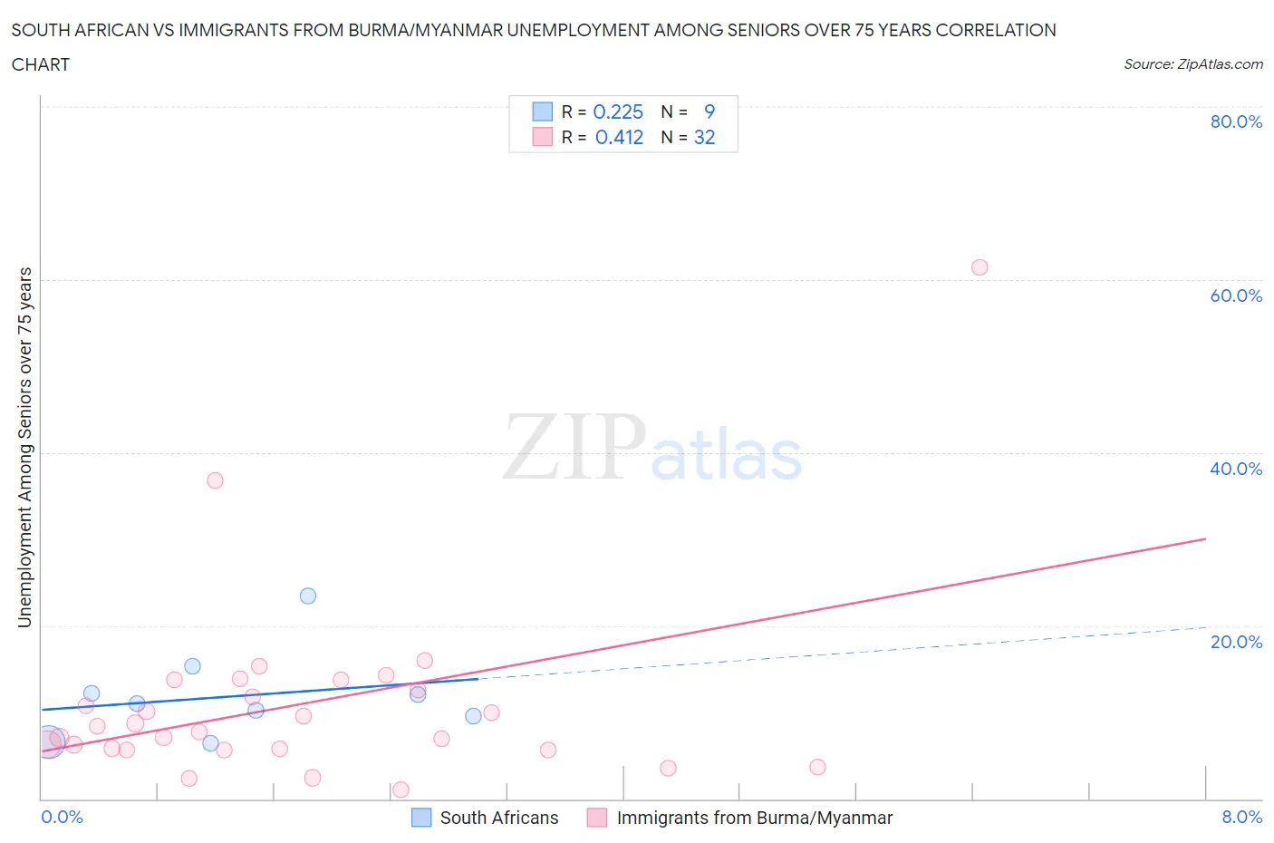South African vs Immigrants from Burma/Myanmar Unemployment Among Seniors over 75 years