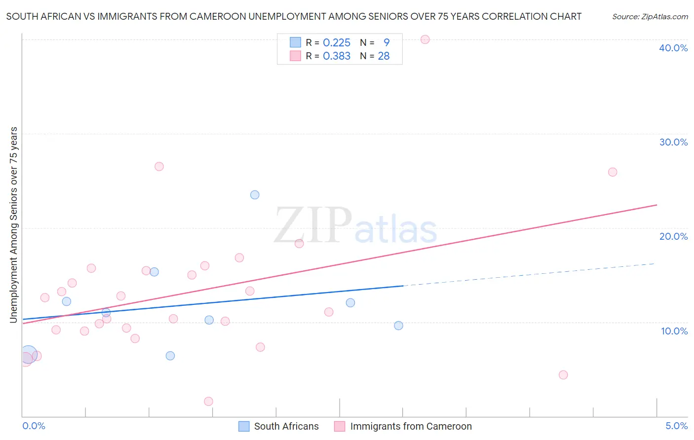 South African vs Immigrants from Cameroon Unemployment Among Seniors over 75 years
