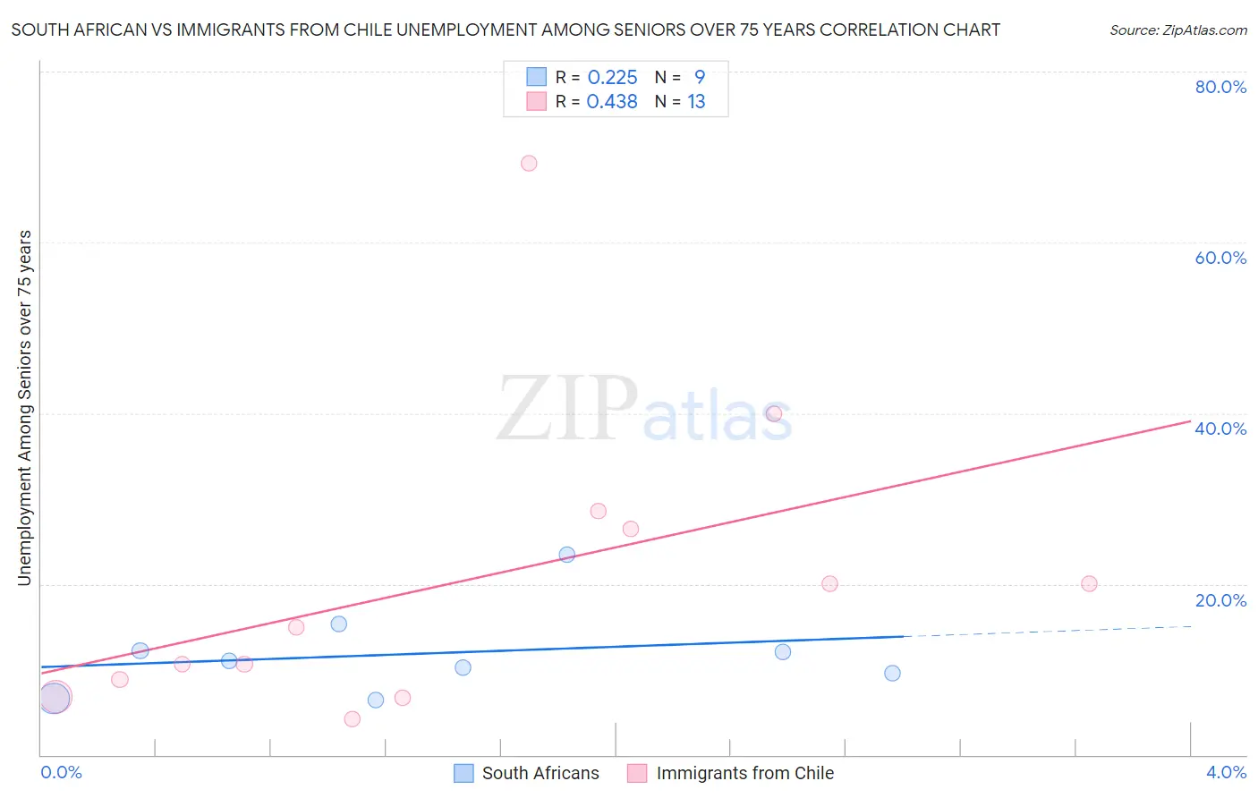 South African vs Immigrants from Chile Unemployment Among Seniors over 75 years