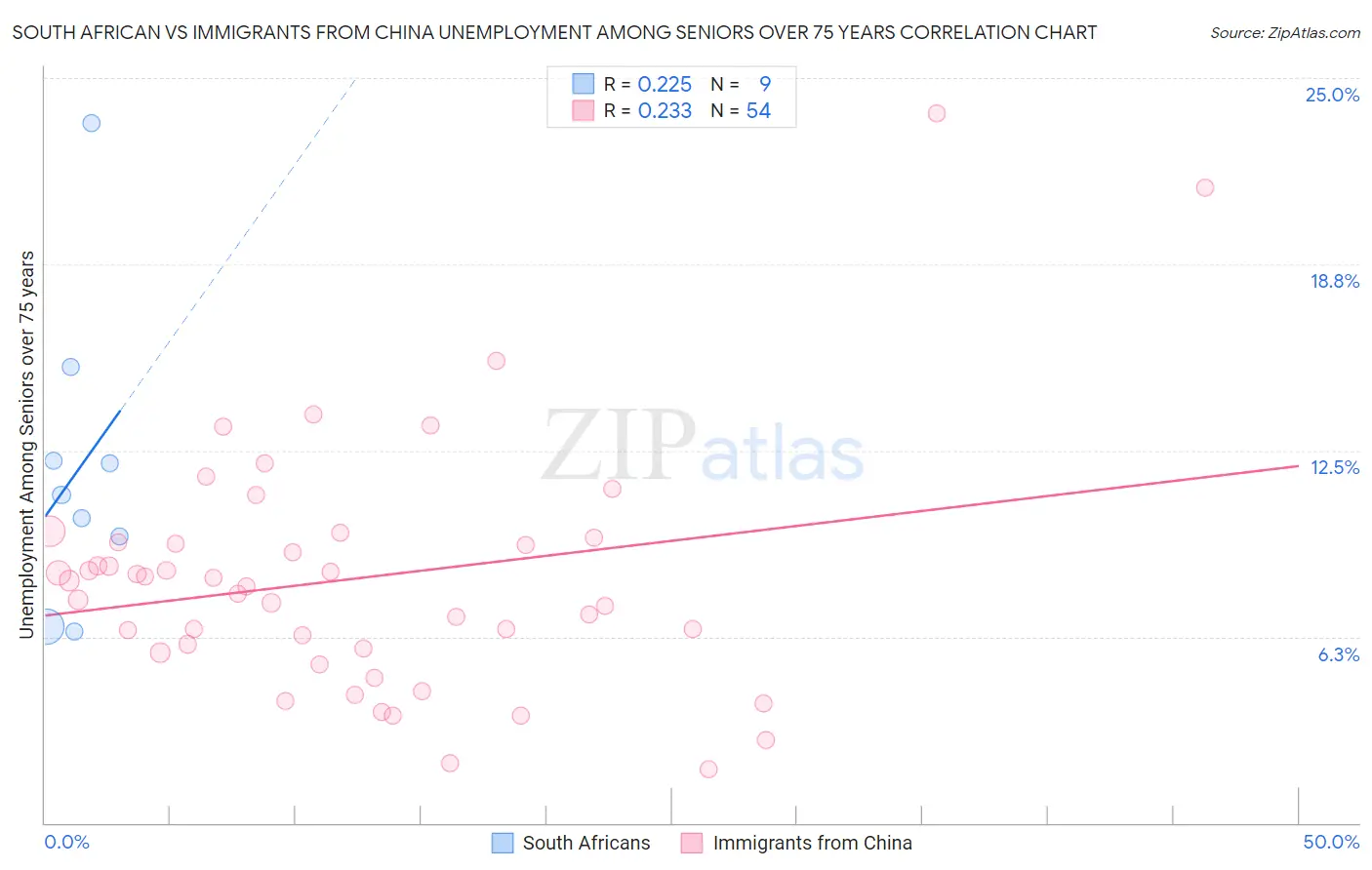South African vs Immigrants from China Unemployment Among Seniors over 75 years