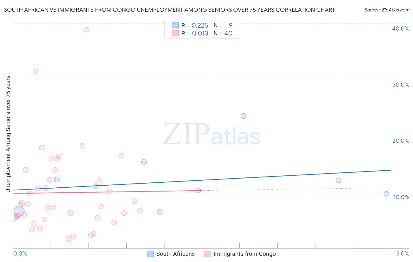 South African vs Immigrants from Congo Unemployment Among Seniors over 75 years
