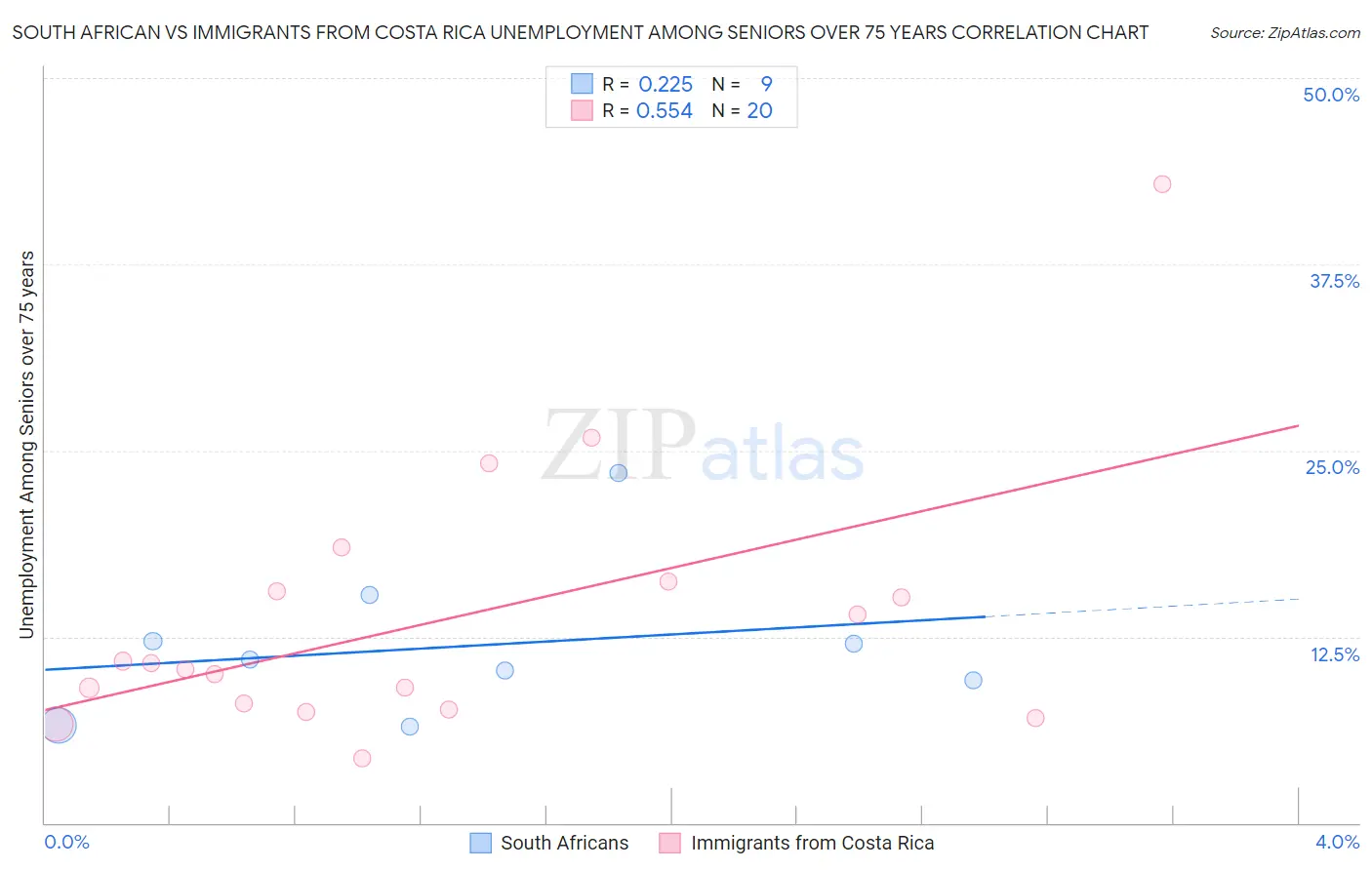 South African vs Immigrants from Costa Rica Unemployment Among Seniors over 75 years